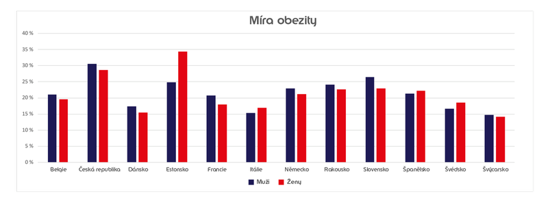graf vyskyt obezity v Evrope.jpg