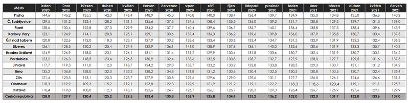 TRC-index_vyvoj-cen_06-2021.png