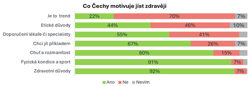 motivace-jist-zdraveji