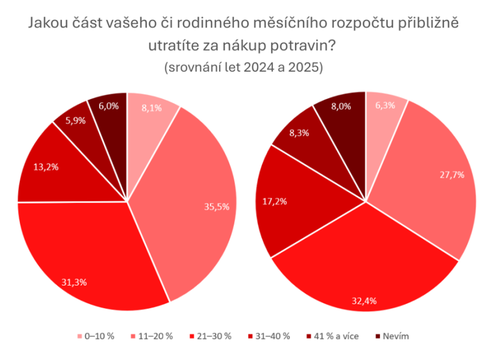 nakup-potravin-utraty_01-2026