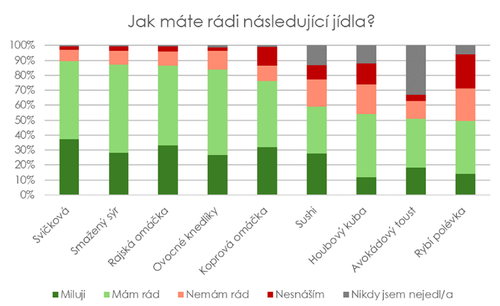 obliba-jidel_01_07-2025