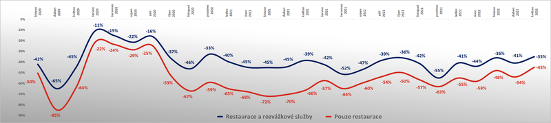 vyvoj-propadu-transakci-resto-rozvazka_05-2022.png