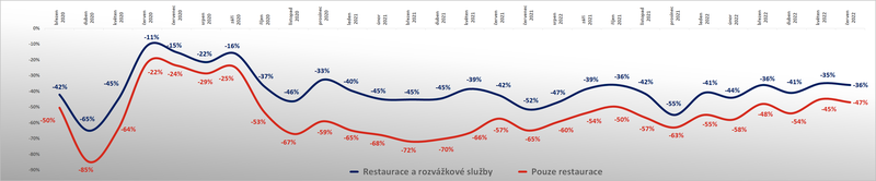 vyvoj-propadu-transakci-resto-rozvazka_06-2022.png