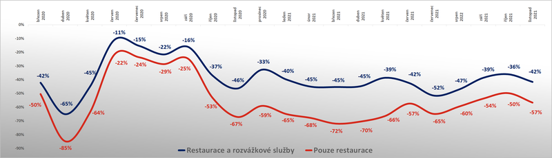 vyvoj-propadu-transakci-resto-rozvazka_11-2021.png