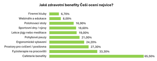 zdravotni-benefity-obliba